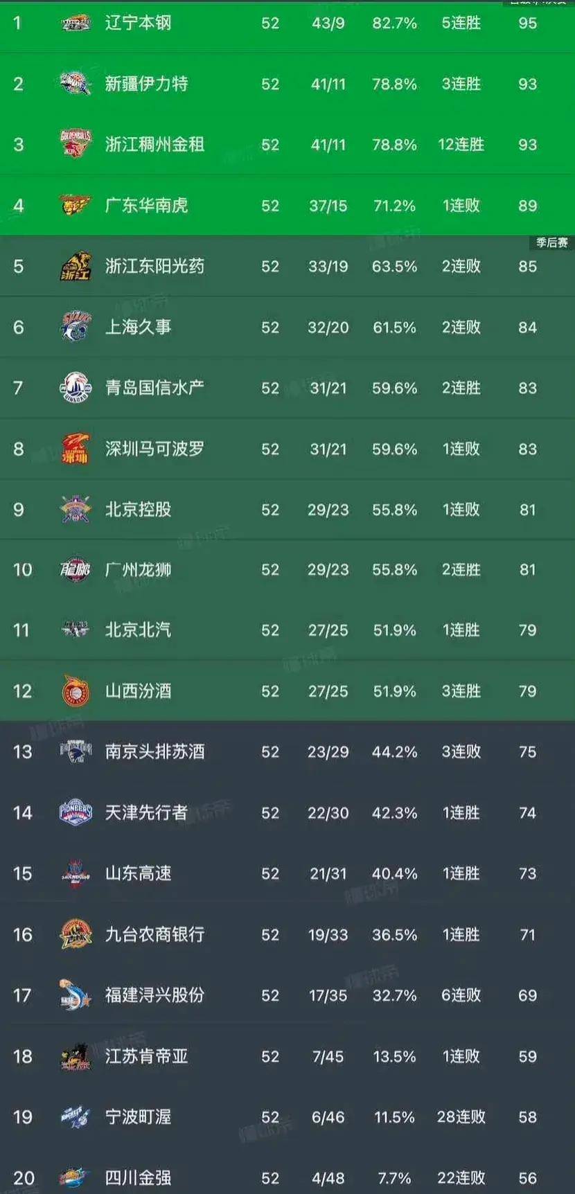 包含CBA季后赛赛程吃紧,广州队关键时刻遗憾出局,赛场秩序良好,轮换策略成焦点的词条 包含CBA季后赛赛程吃紧,广州队关键时刻遗憾出局,赛场秩序良好,轮换策略成焦点的词条